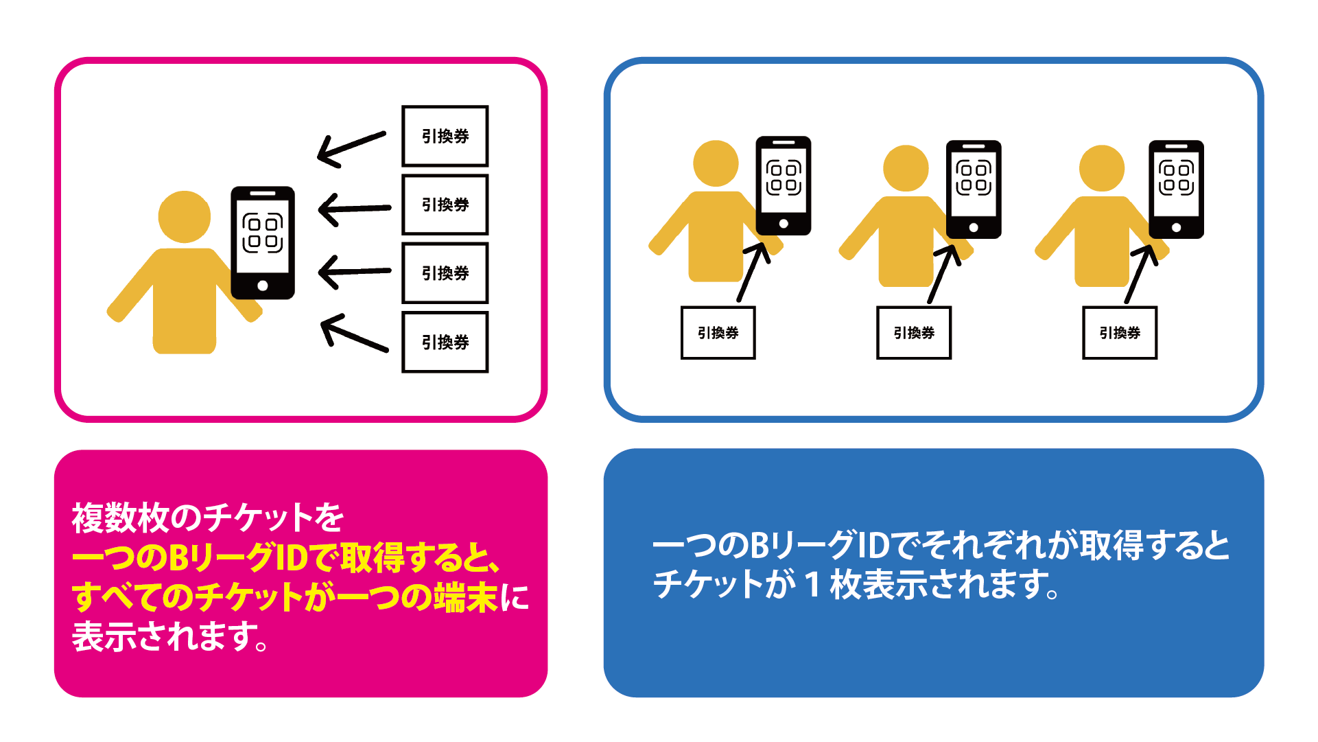B.IDとの紐づき